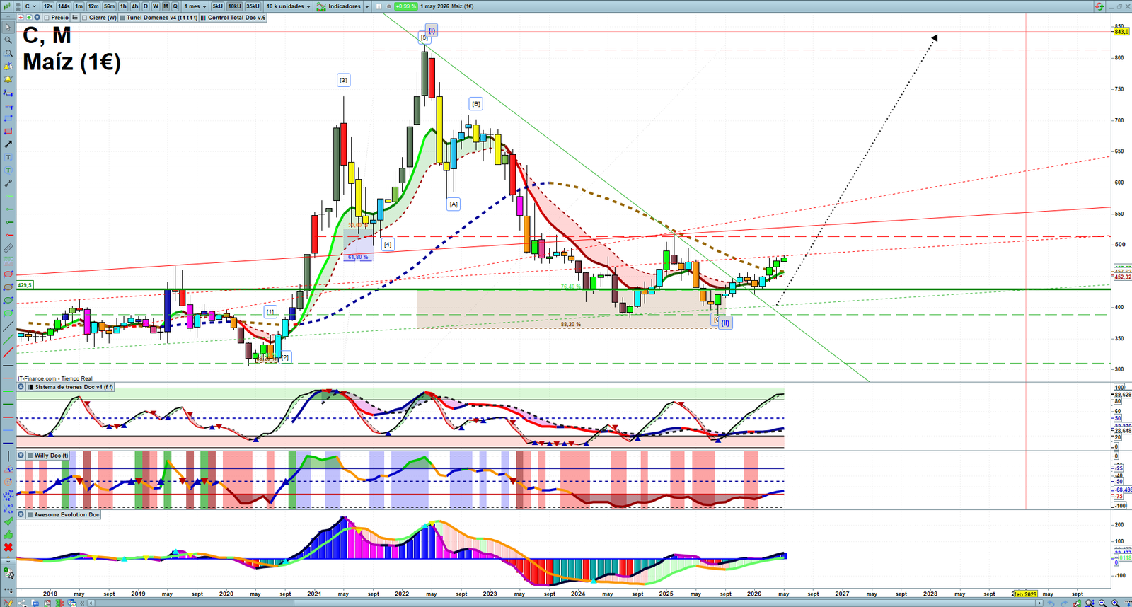Corn monthly technical analysis chart with trend structure, support and resistance levels